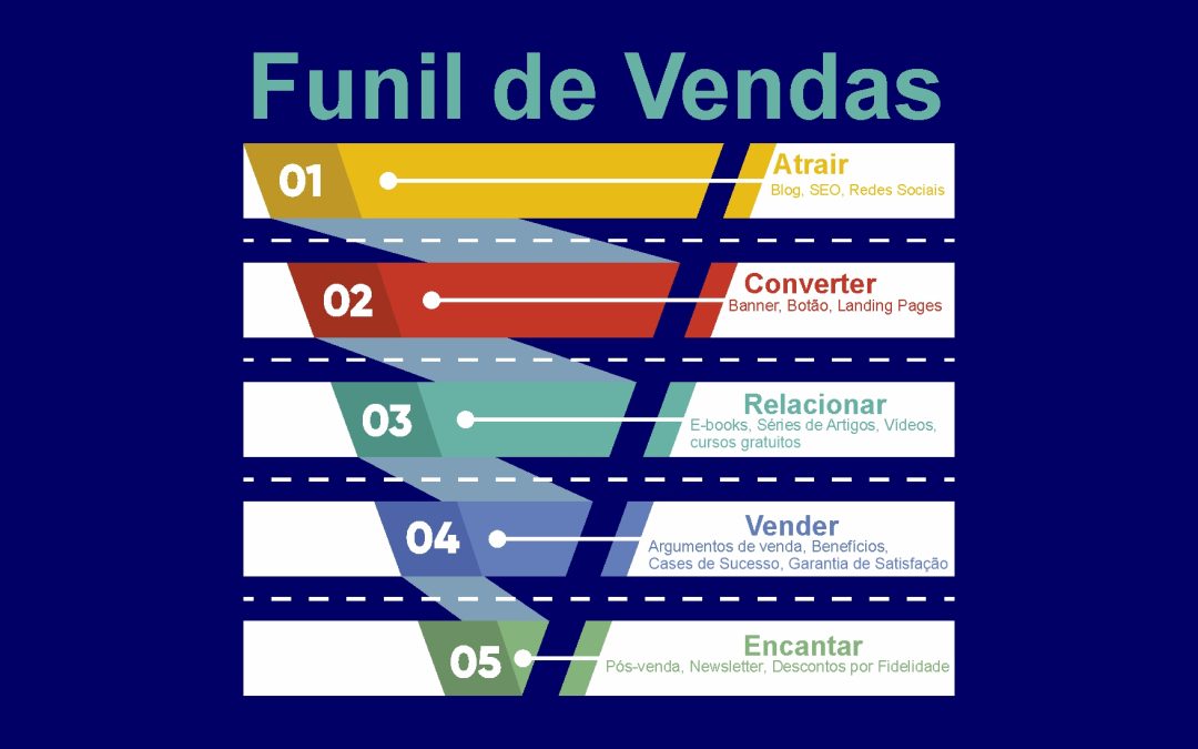 Funil de Vendas no Marketing Digital